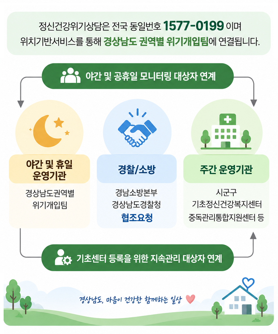정신건강위기 상담전화 운영체계 안내도
