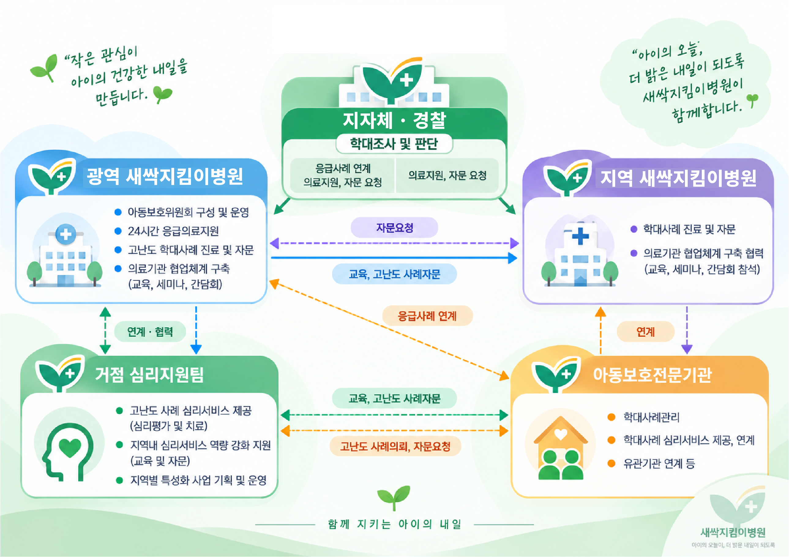 광역·지역 새싹지킴이병원, 지자체·경찰, 거점 심리지원팀, 아동보호전문기관의 협력체계
